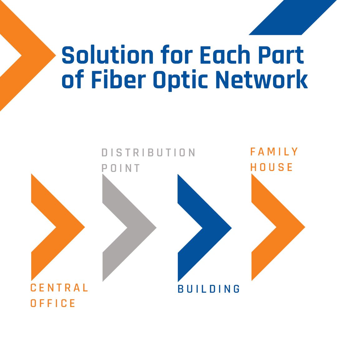 Solution for Each Part of Fiber Optic Network